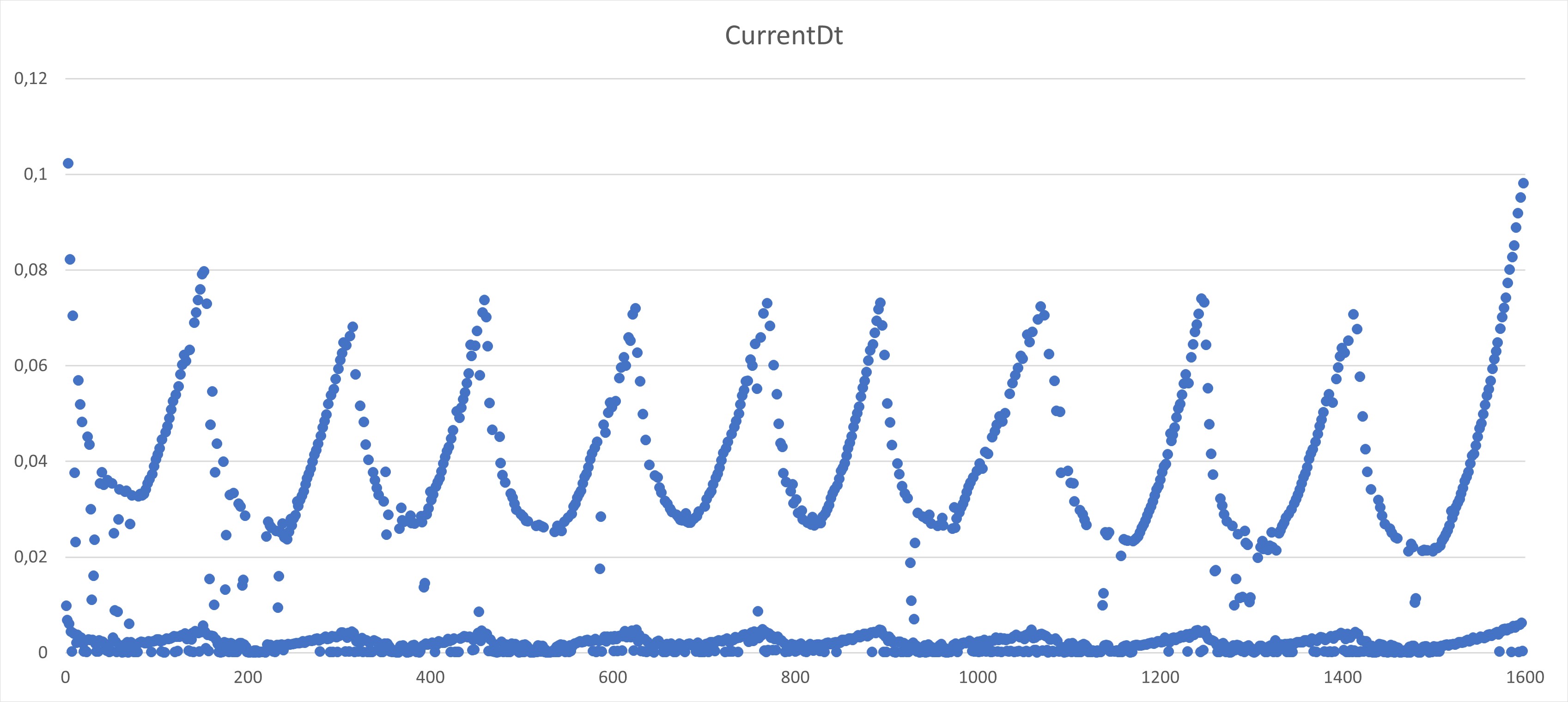 A scatter plot showing the typical progress of currentDt with switch bounce