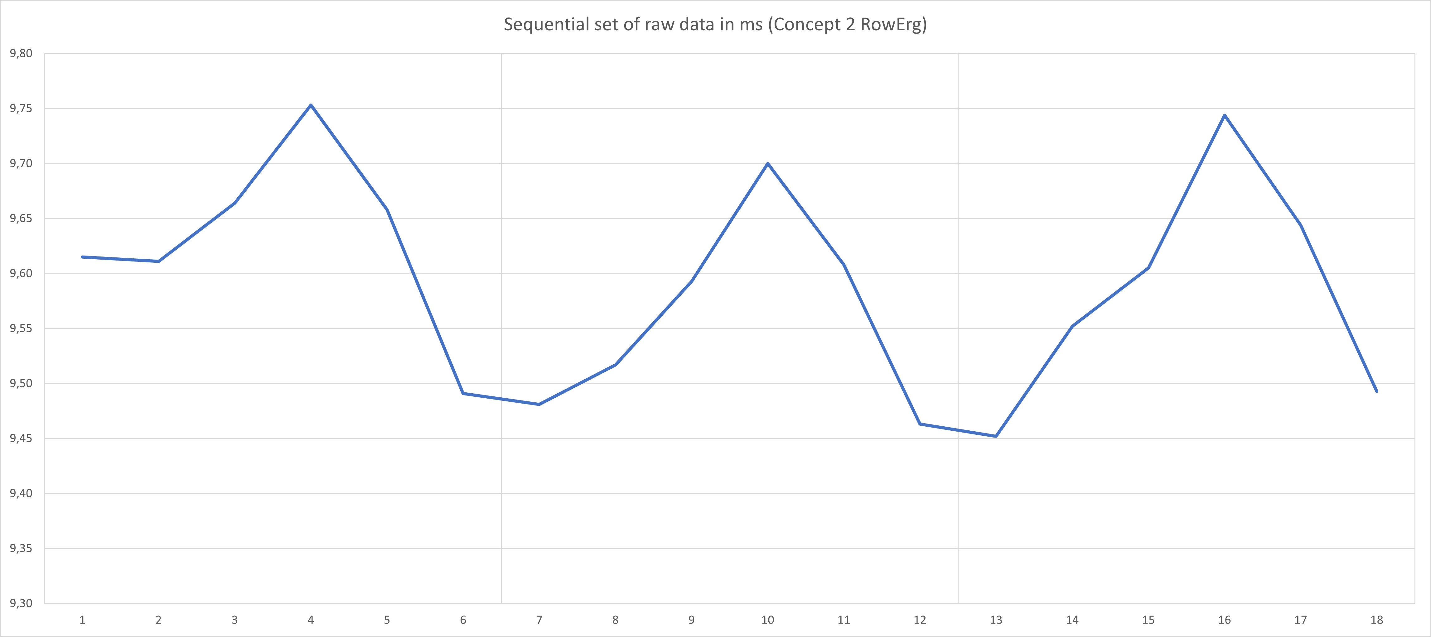 A curve showing the typical Concept 2 RowErg Sinoid deviation of currentDt for three cycles