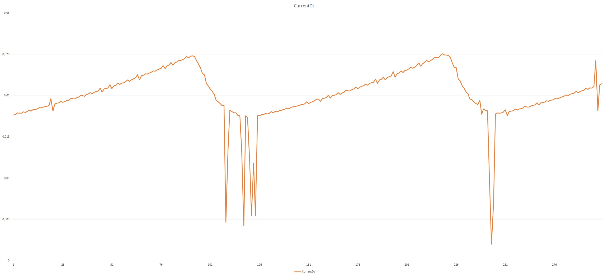 A curve showing the typical progress of currentDt