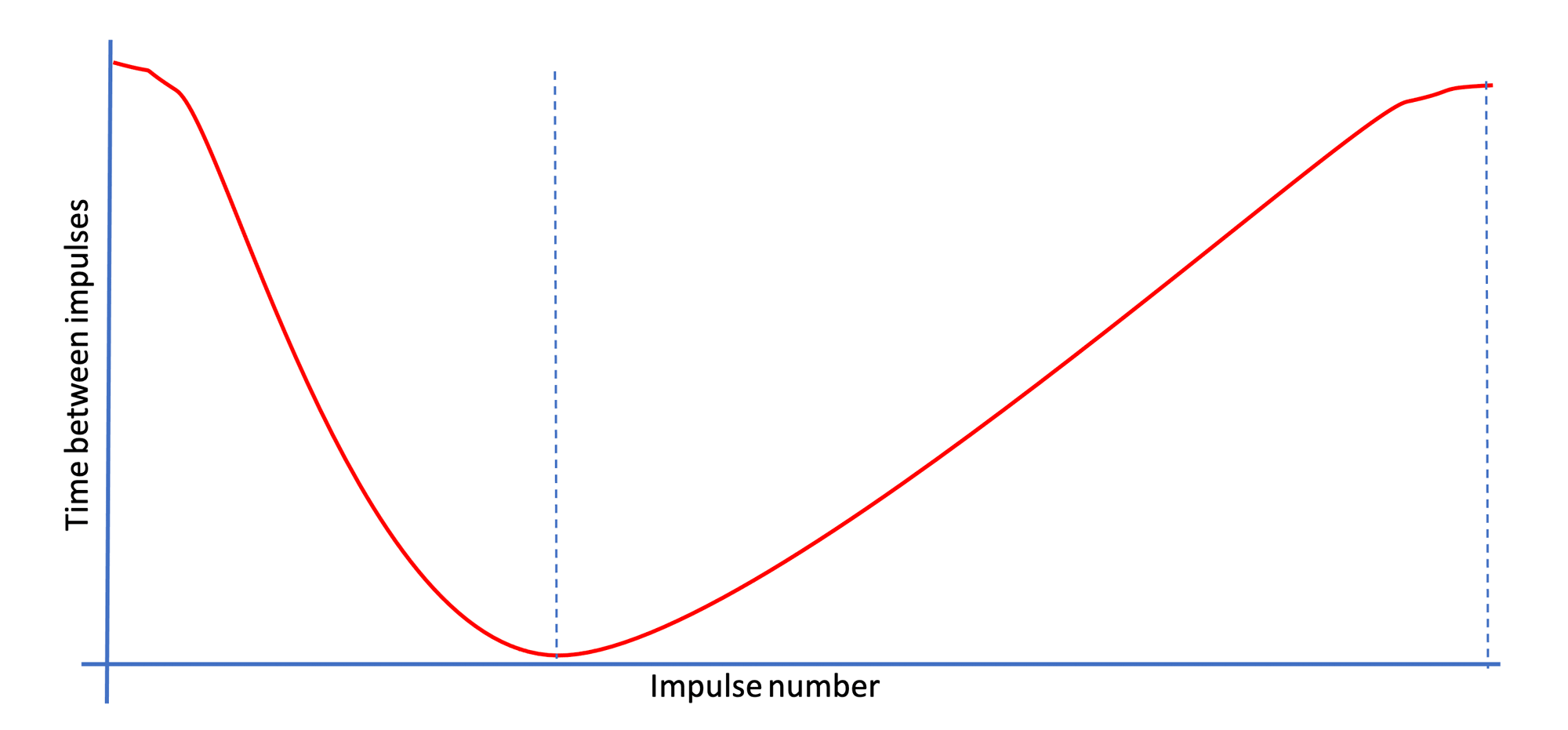 Measurements of flywheel