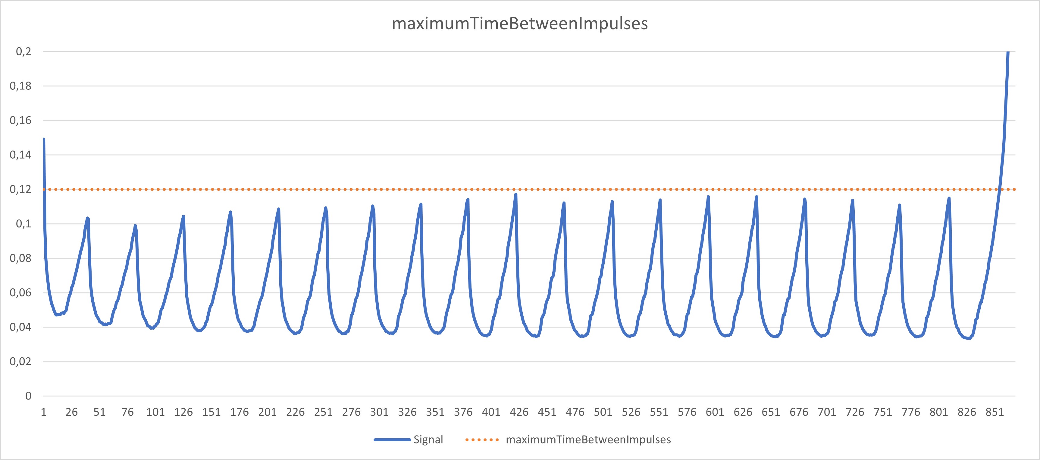 A curve showing the typical progress of currentDt throughout several strokes